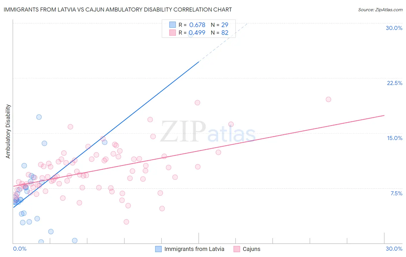 Immigrants from Latvia vs Cajun Ambulatory Disability
