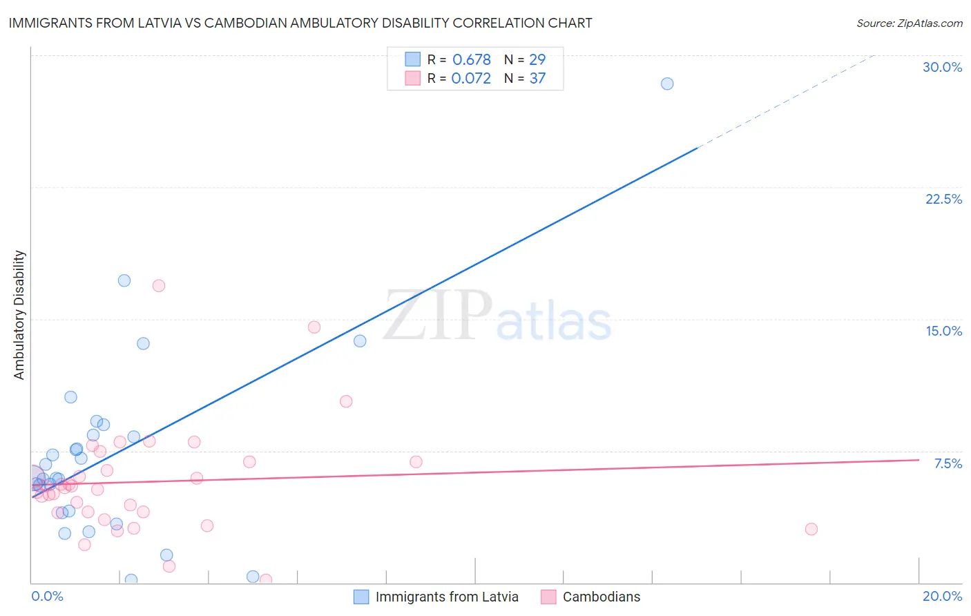 Immigrants from Latvia vs Cambodian Ambulatory Disability