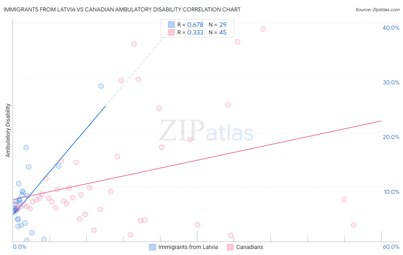 Immigrants from Latvia vs Canadian Ambulatory Disability