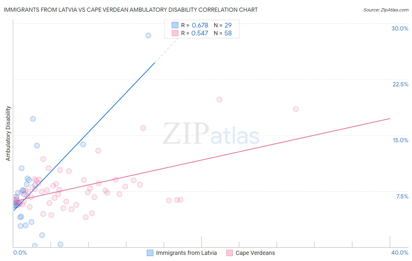 Immigrants from Latvia vs Cape Verdean Ambulatory Disability