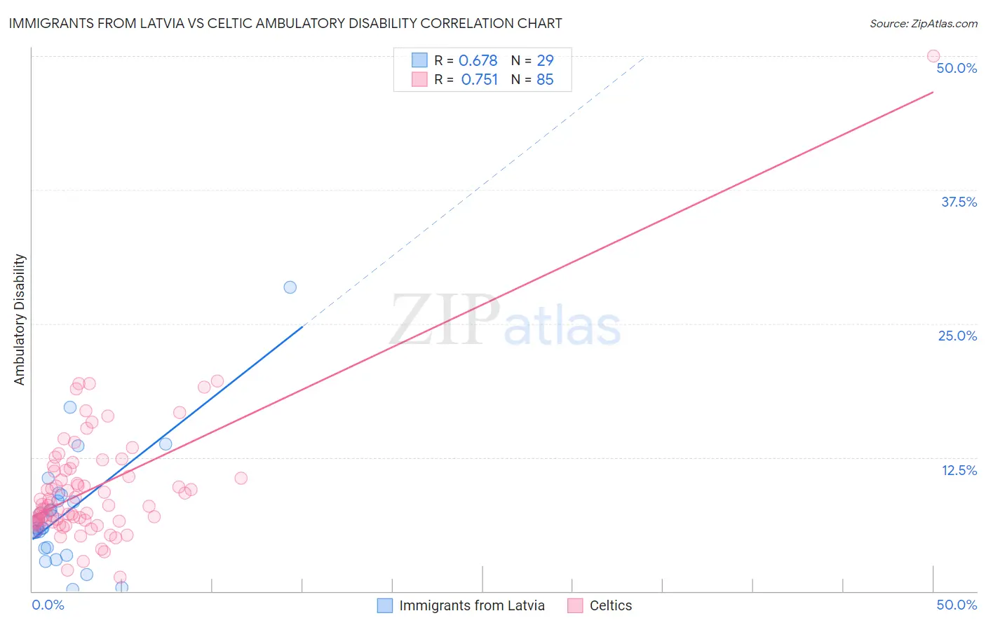 Immigrants from Latvia vs Celtic Ambulatory Disability
