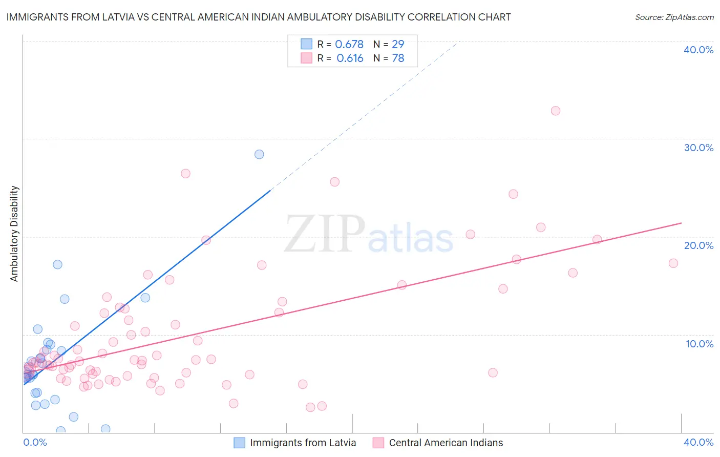 Immigrants from Latvia vs Central American Indian Ambulatory Disability
