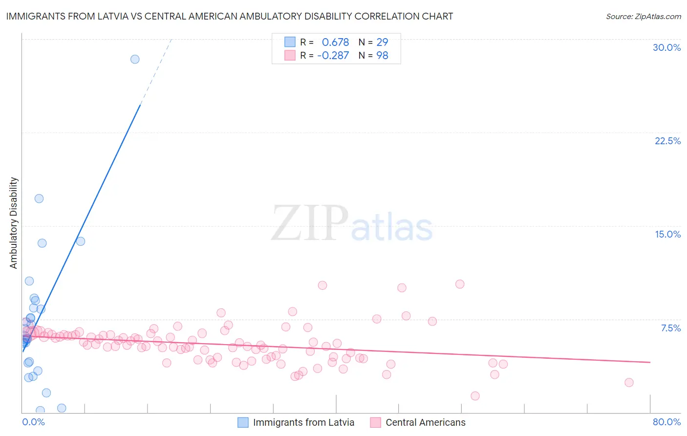 Immigrants from Latvia vs Central American Ambulatory Disability