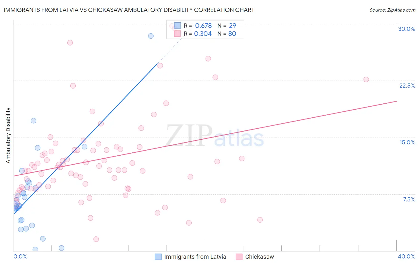 Immigrants from Latvia vs Chickasaw Ambulatory Disability