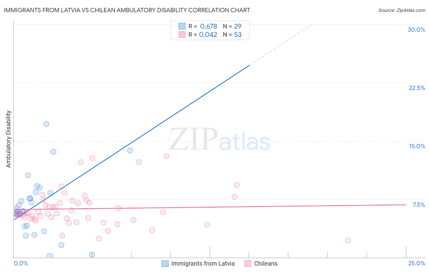 Immigrants from Latvia vs Chilean Ambulatory Disability