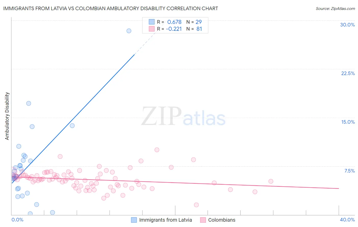 Immigrants from Latvia vs Colombian Ambulatory Disability