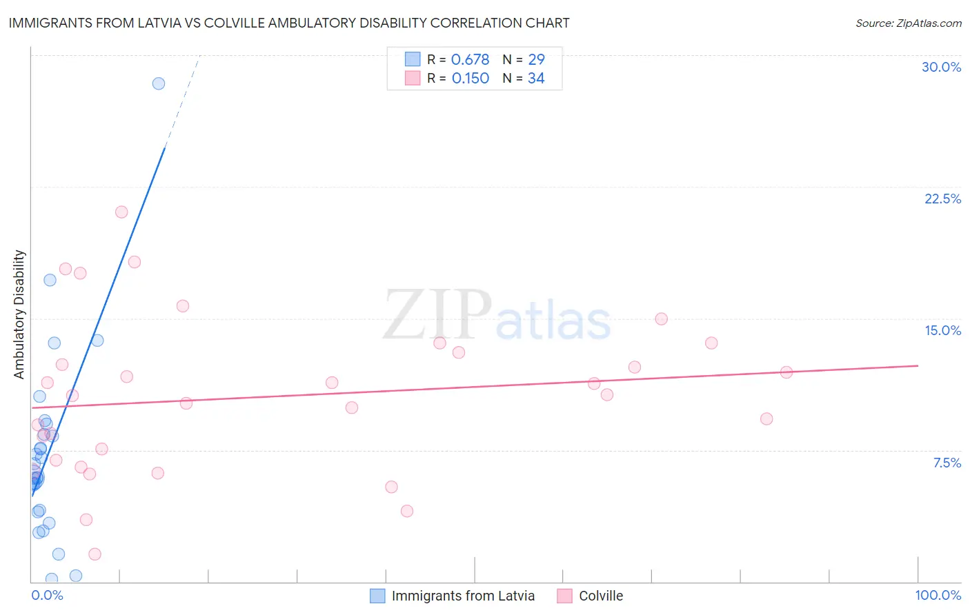 Immigrants from Latvia vs Colville Ambulatory Disability