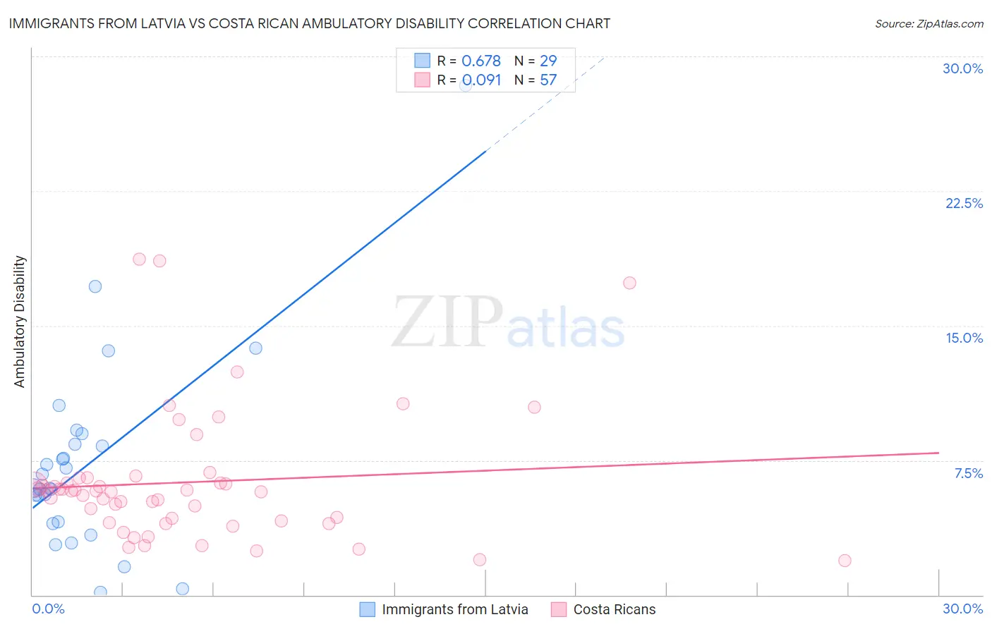 Immigrants from Latvia vs Costa Rican Ambulatory Disability