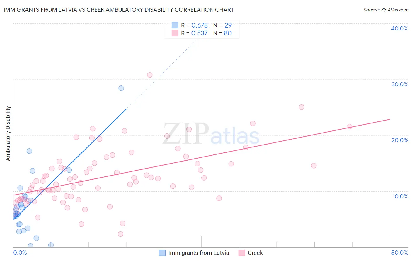 Immigrants from Latvia vs Creek Ambulatory Disability