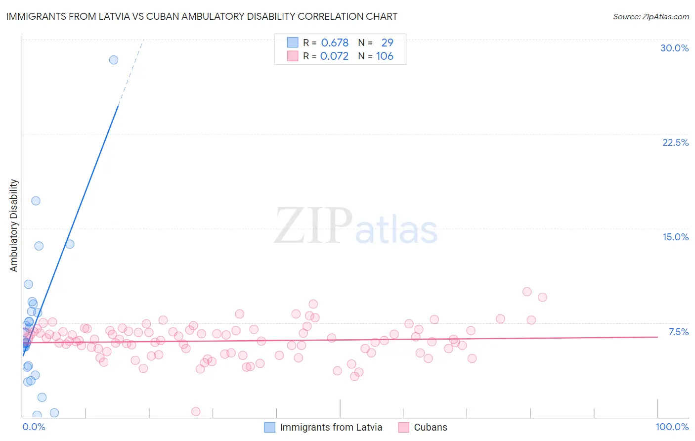 Immigrants from Latvia vs Cuban Ambulatory Disability