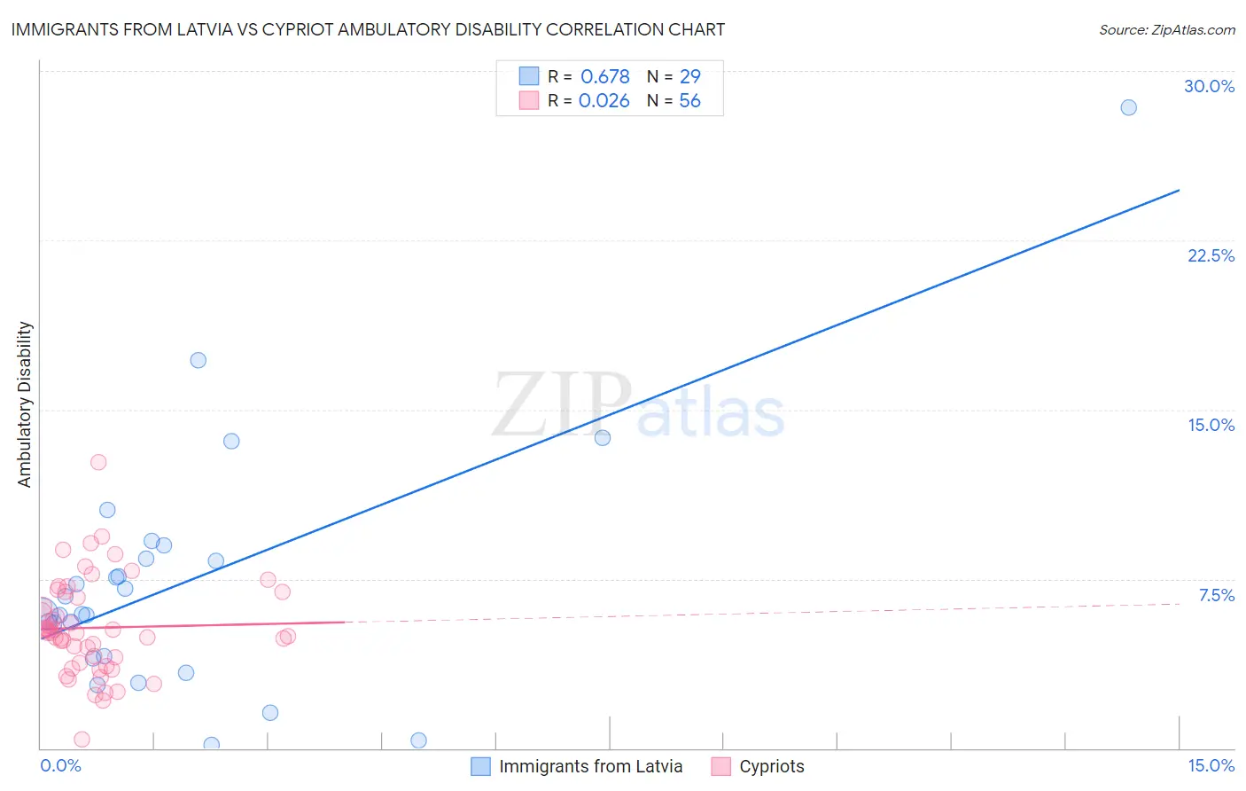 Immigrants from Latvia vs Cypriot Ambulatory Disability