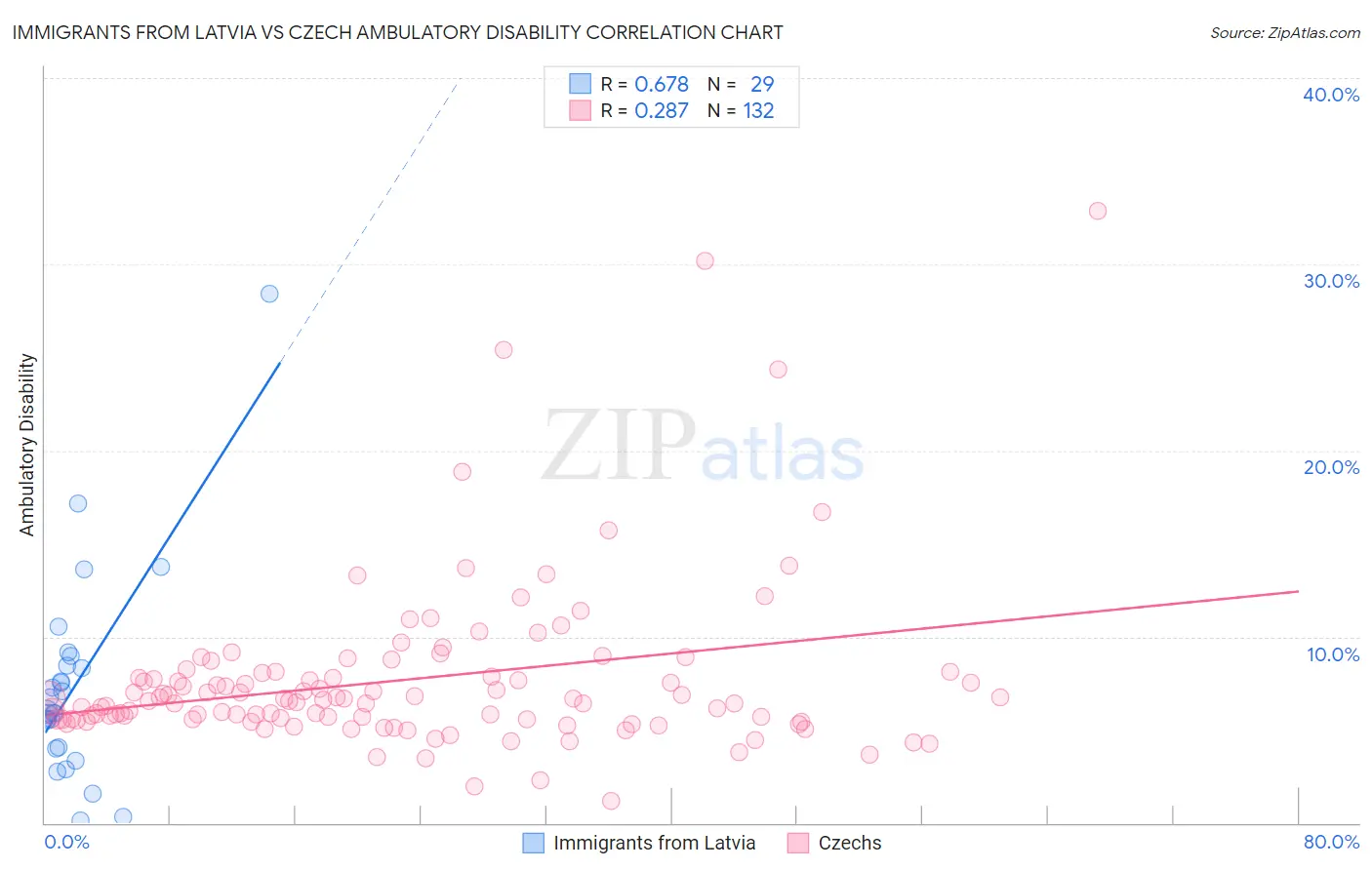 Immigrants from Latvia vs Czech Ambulatory Disability