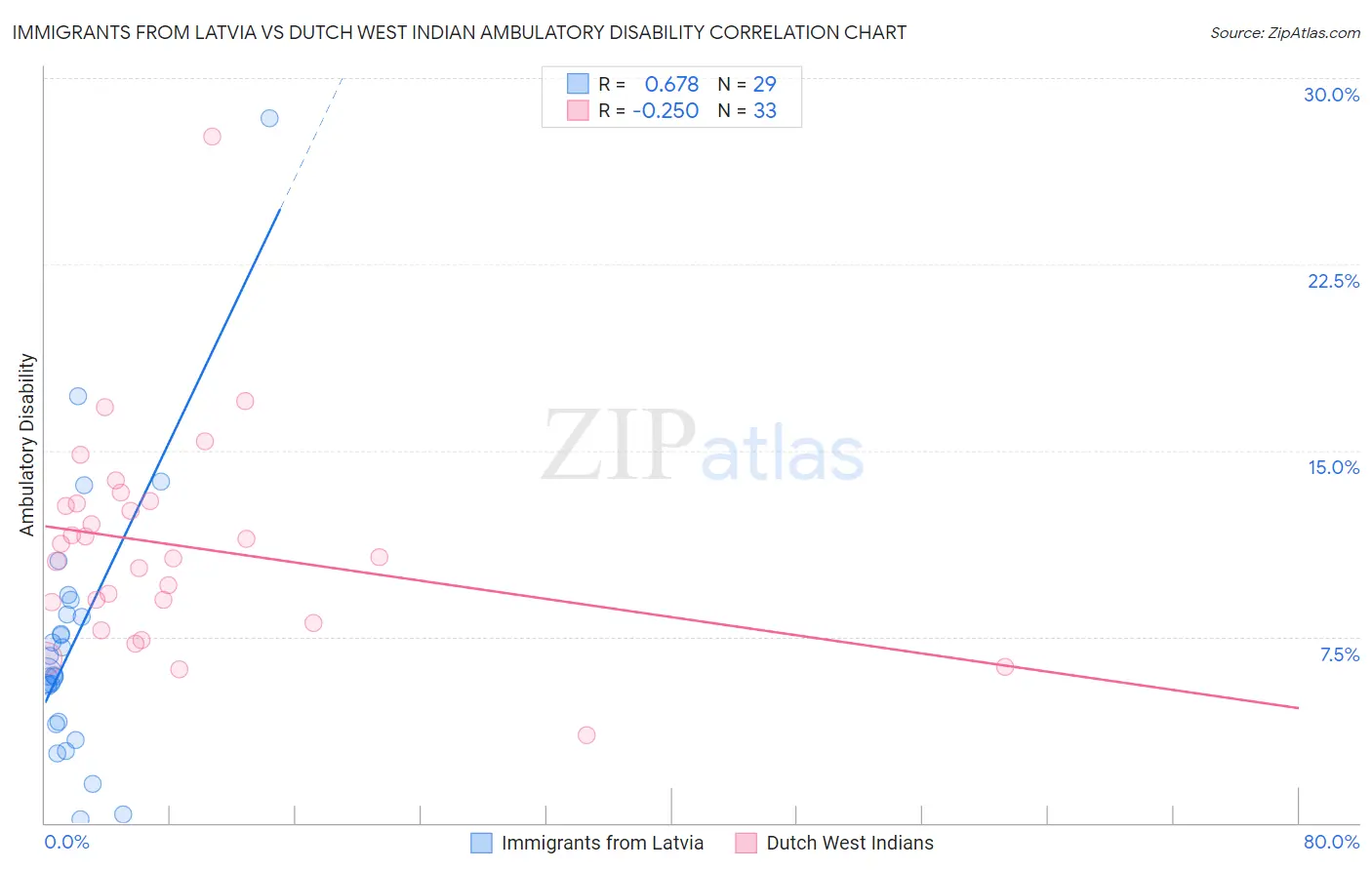 Immigrants from Latvia vs Dutch West Indian Ambulatory Disability