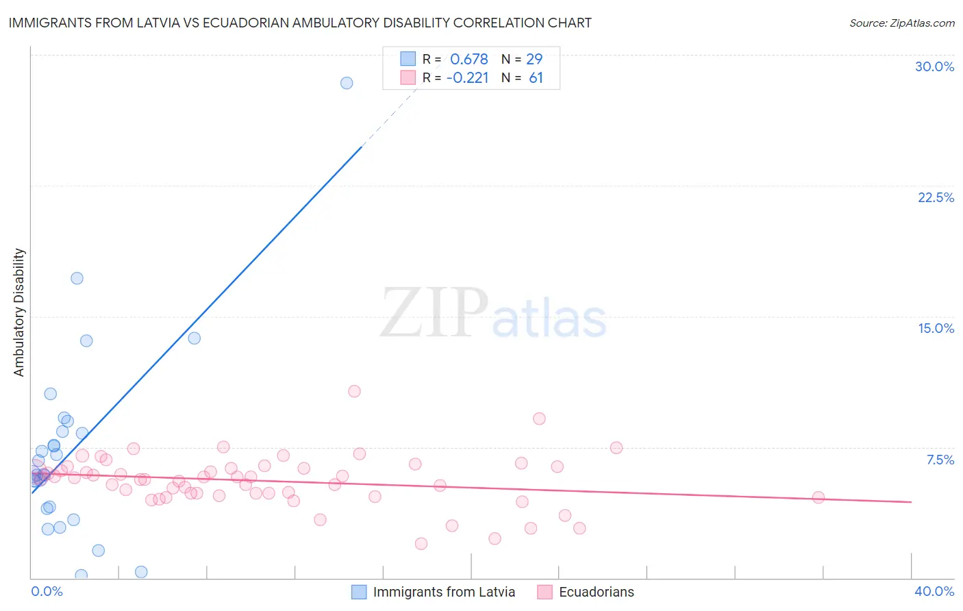 Immigrants from Latvia vs Ecuadorian Ambulatory Disability