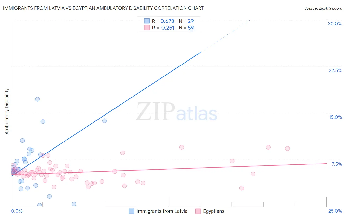 Immigrants from Latvia vs Egyptian Ambulatory Disability
