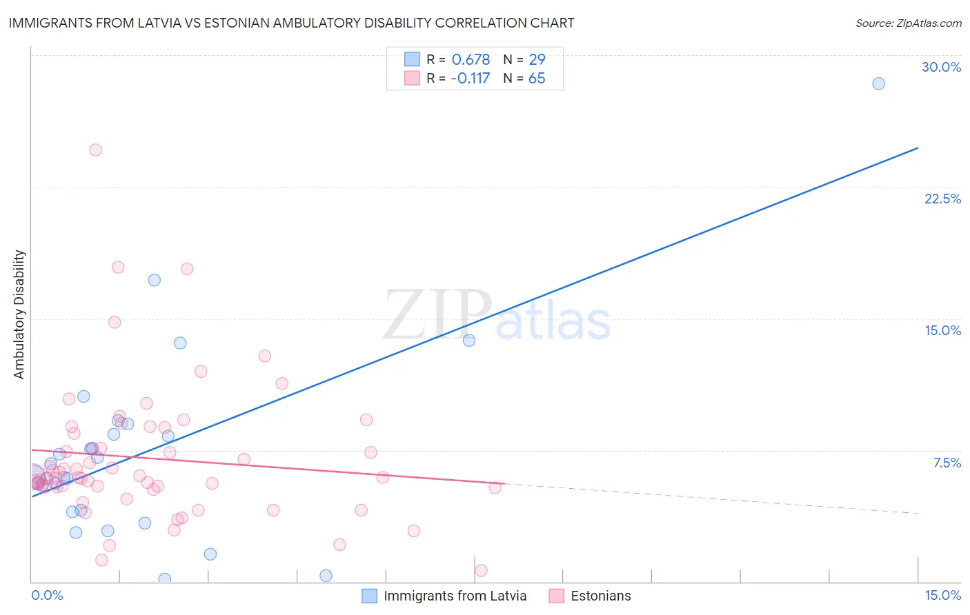Immigrants from Latvia vs Estonian Ambulatory Disability