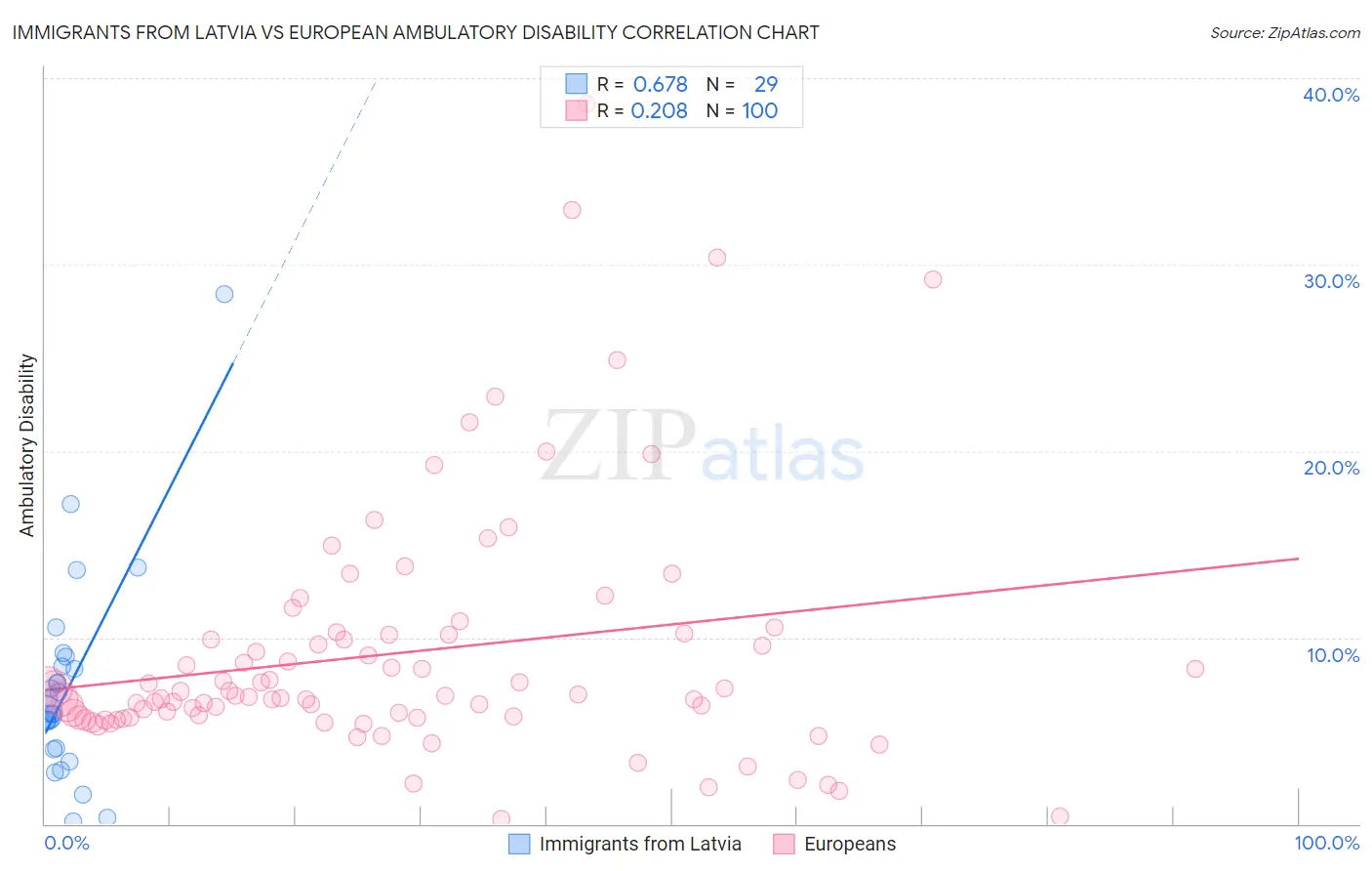 Immigrants from Latvia vs European Ambulatory Disability