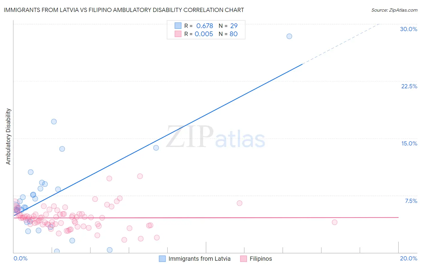 Immigrants from Latvia vs Filipino Ambulatory Disability