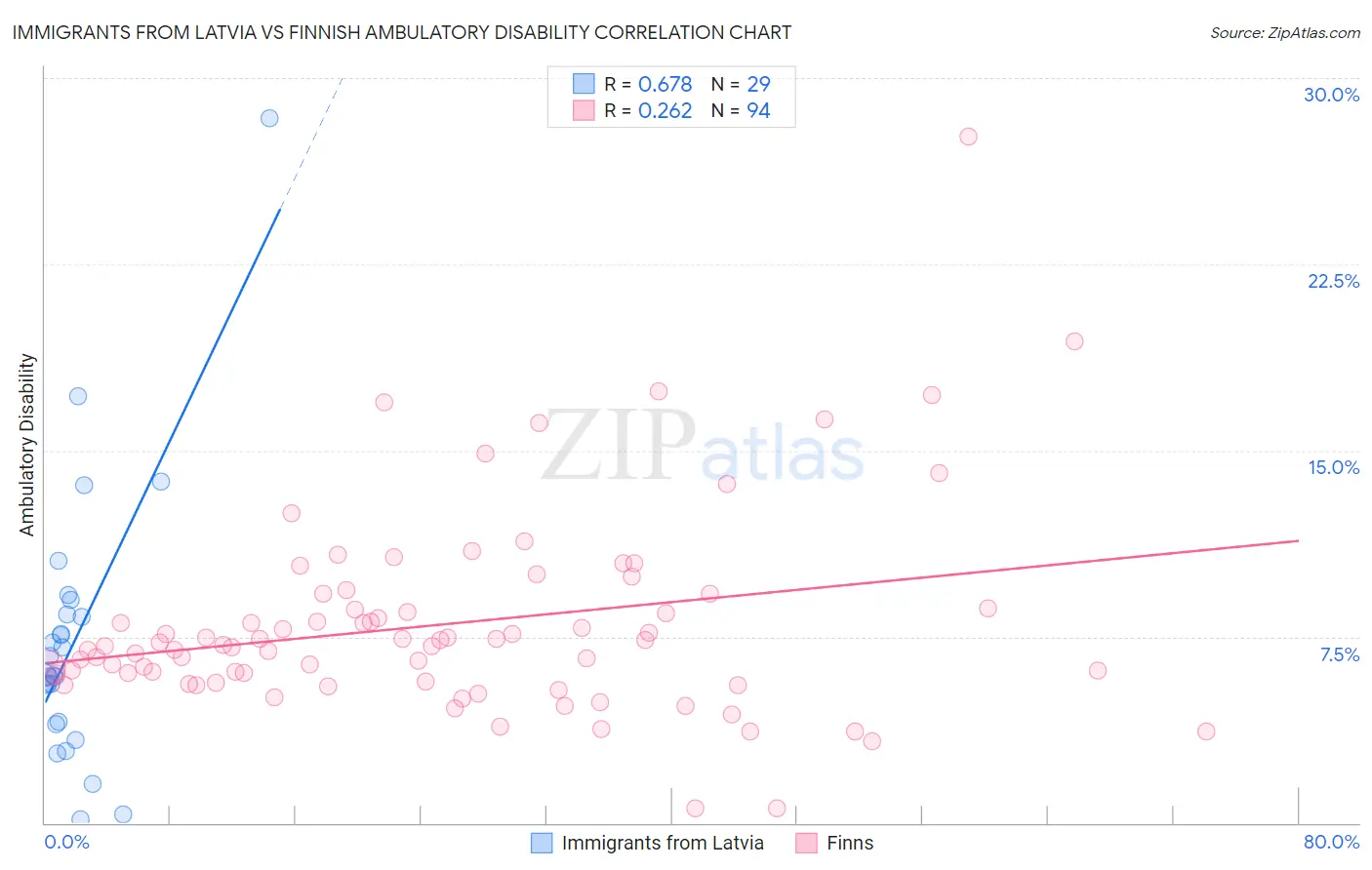 Immigrants from Latvia vs Finnish Ambulatory Disability