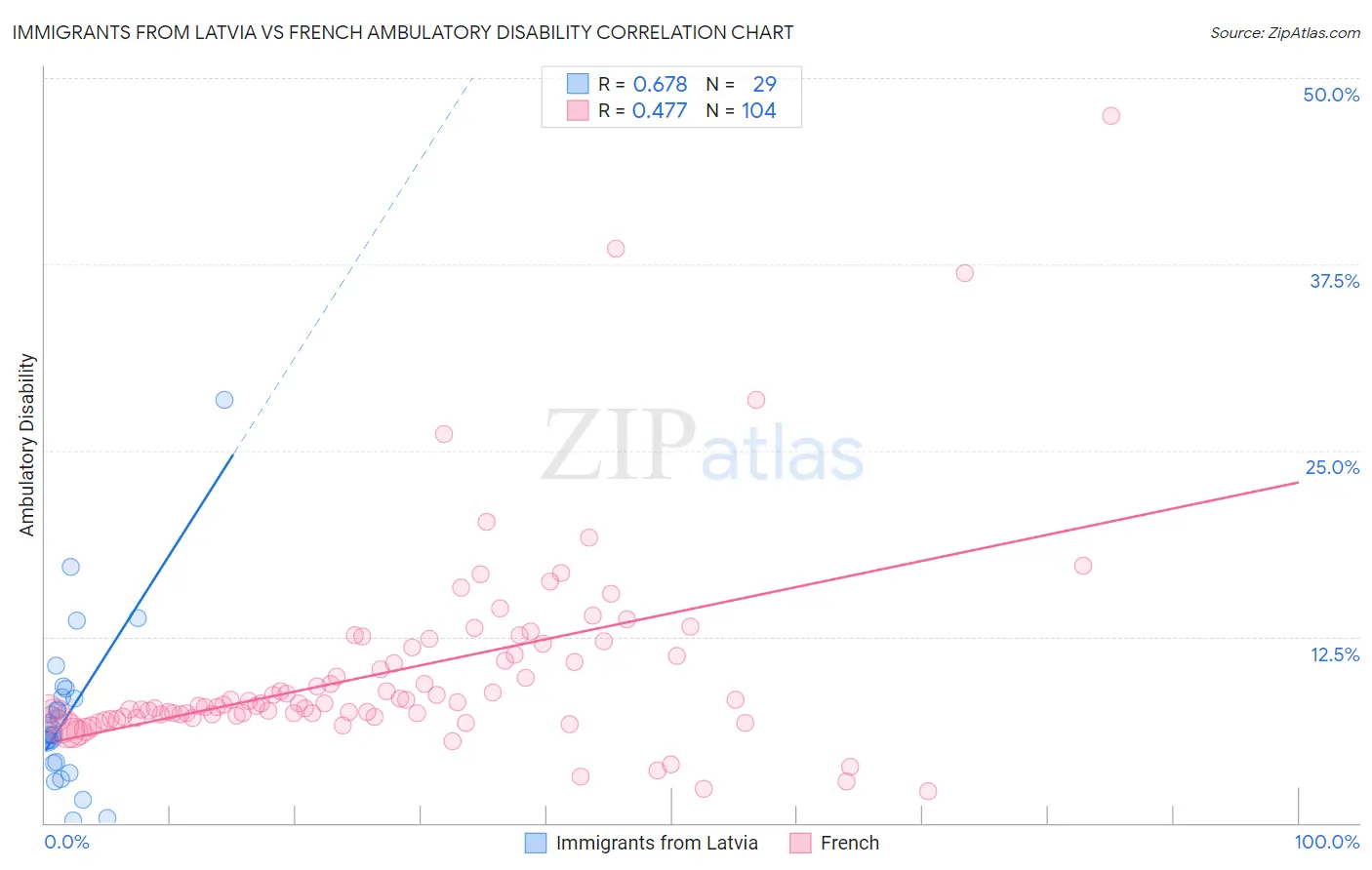 Immigrants from Latvia vs French Ambulatory Disability