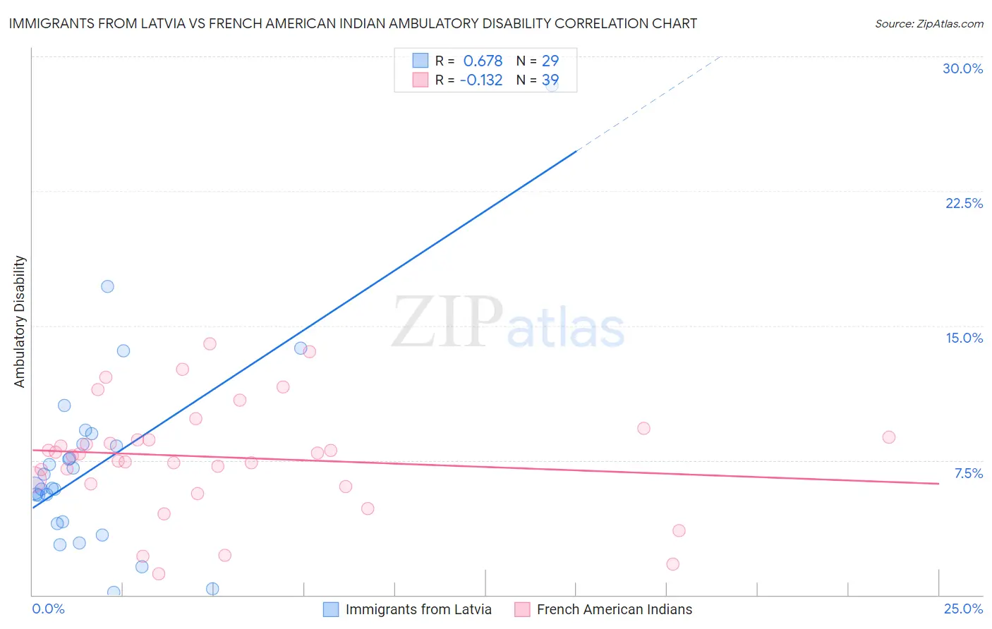 Immigrants from Latvia vs French American Indian Ambulatory Disability