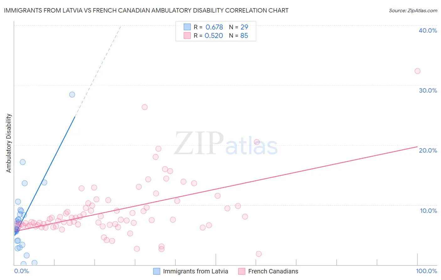 Immigrants from Latvia vs French Canadian Ambulatory Disability