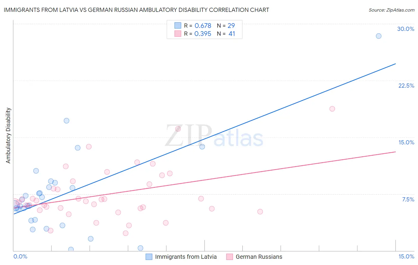 Immigrants from Latvia vs German Russian Ambulatory Disability