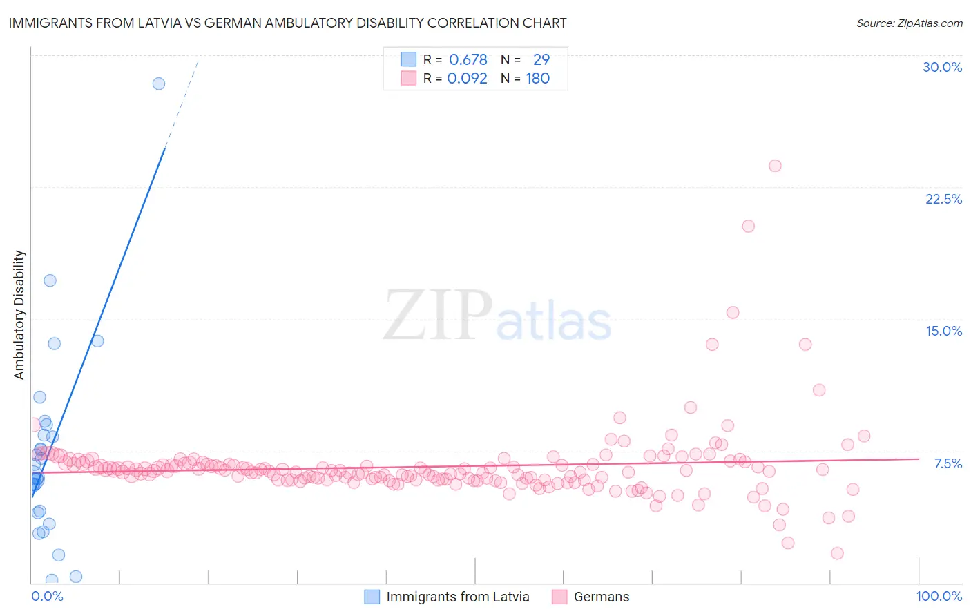 Immigrants from Latvia vs German Ambulatory Disability