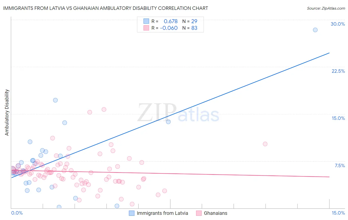 Immigrants from Latvia vs Ghanaian Ambulatory Disability