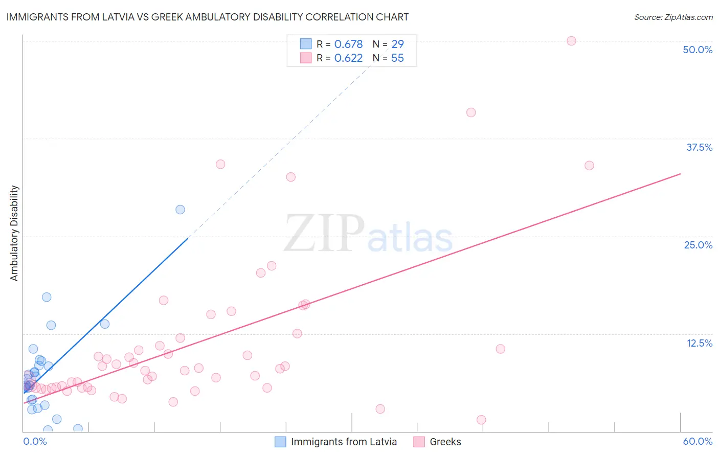 Immigrants from Latvia vs Greek Ambulatory Disability