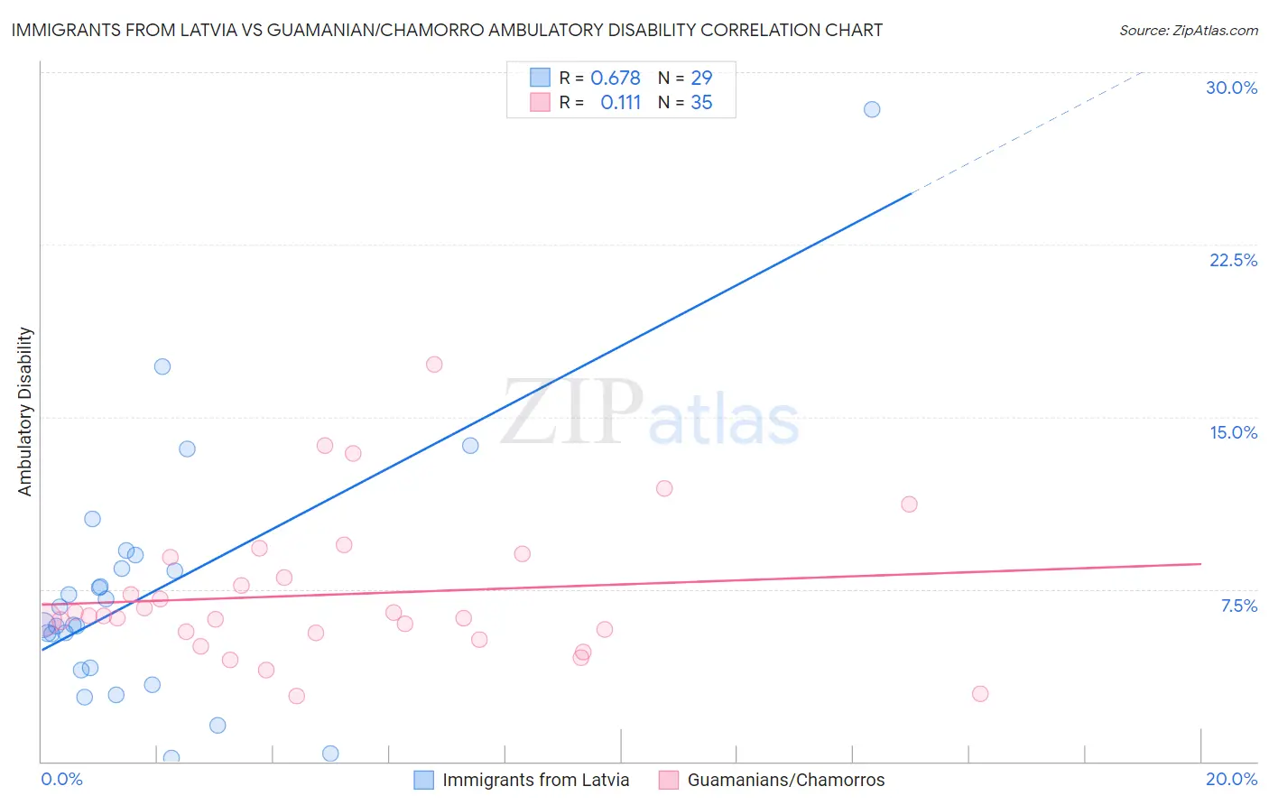 Immigrants from Latvia vs Guamanian/Chamorro Ambulatory Disability