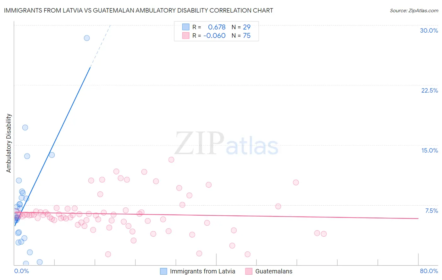 Immigrants from Latvia vs Guatemalan Ambulatory Disability