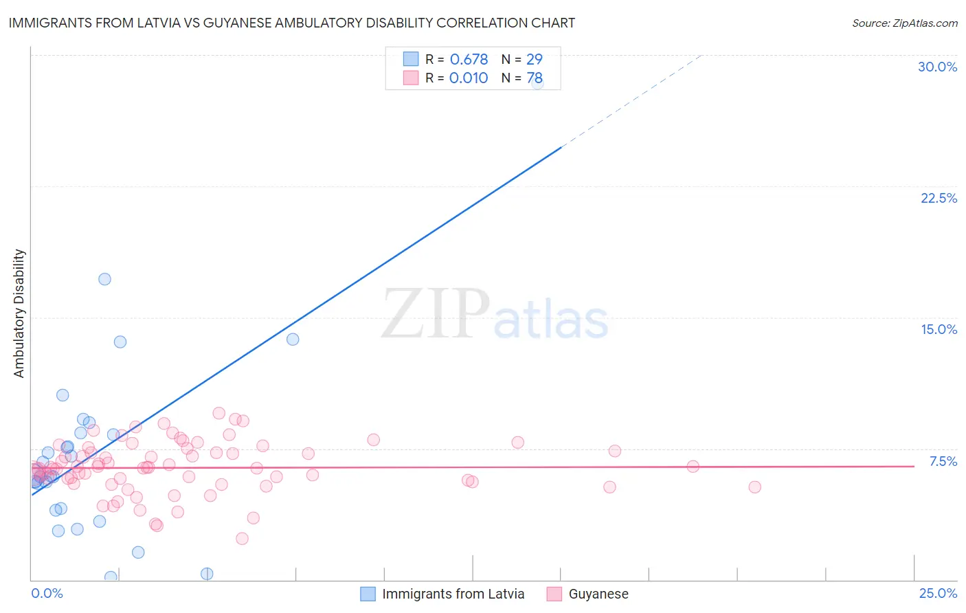 Immigrants from Latvia vs Guyanese Ambulatory Disability