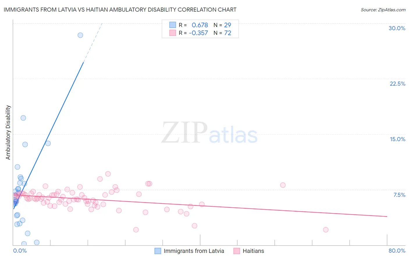 Immigrants from Latvia vs Haitian Ambulatory Disability