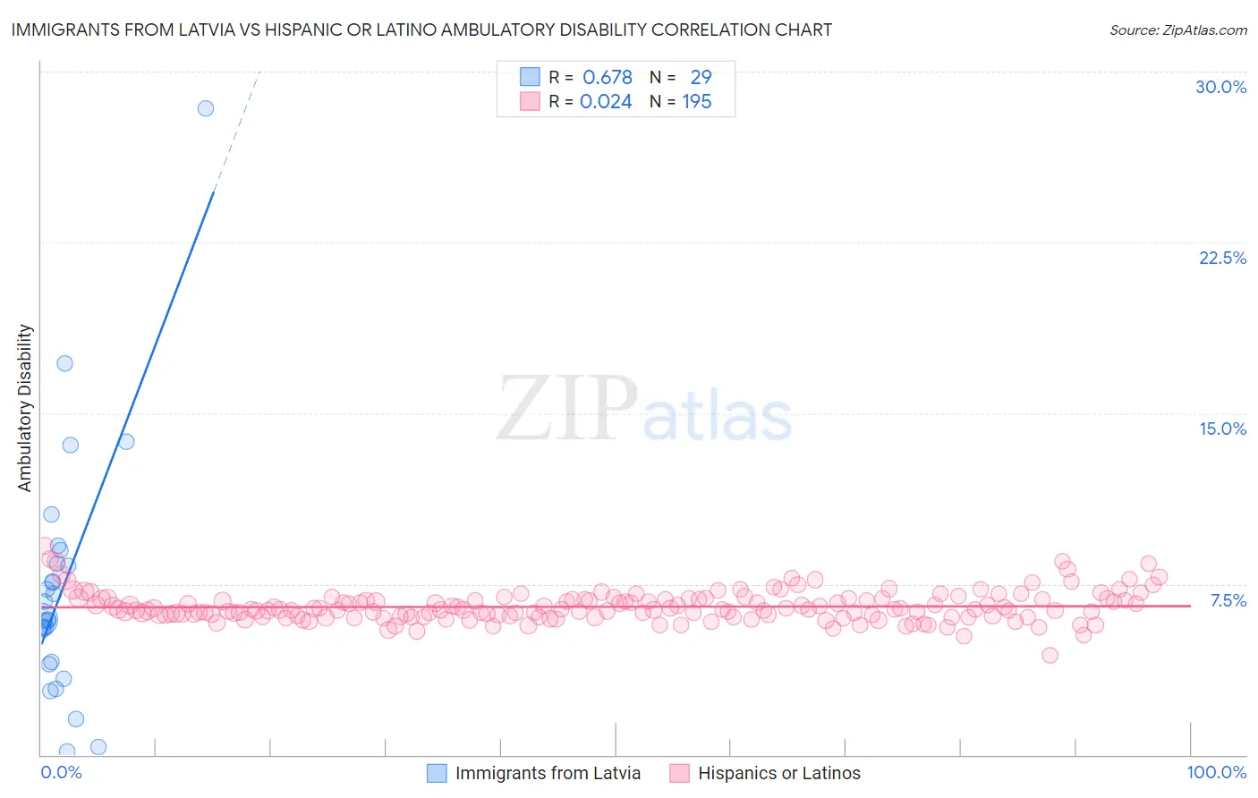 Immigrants from Latvia vs Hispanic or Latino Ambulatory Disability
