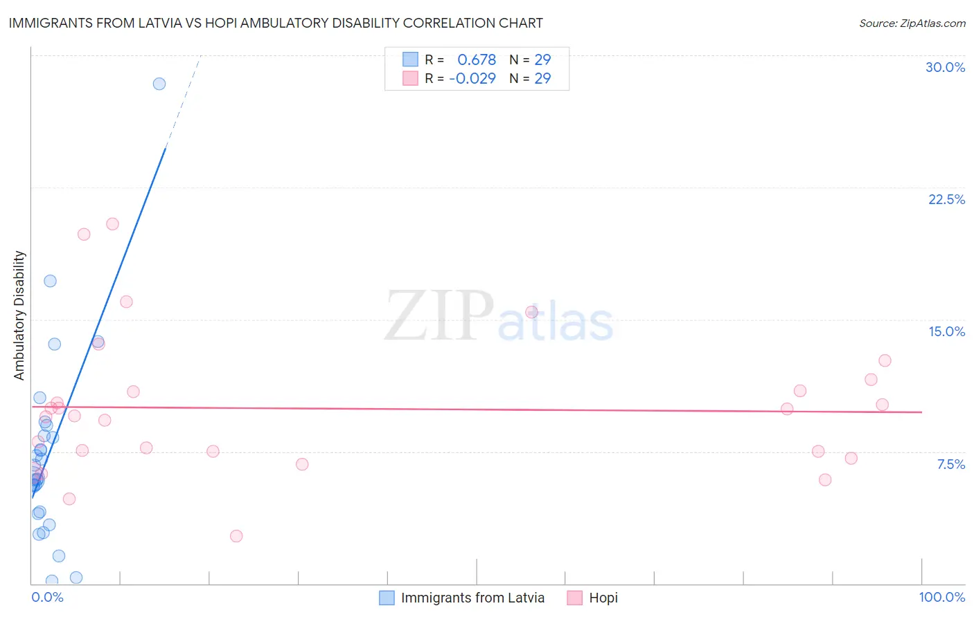 Immigrants from Latvia vs Hopi Ambulatory Disability