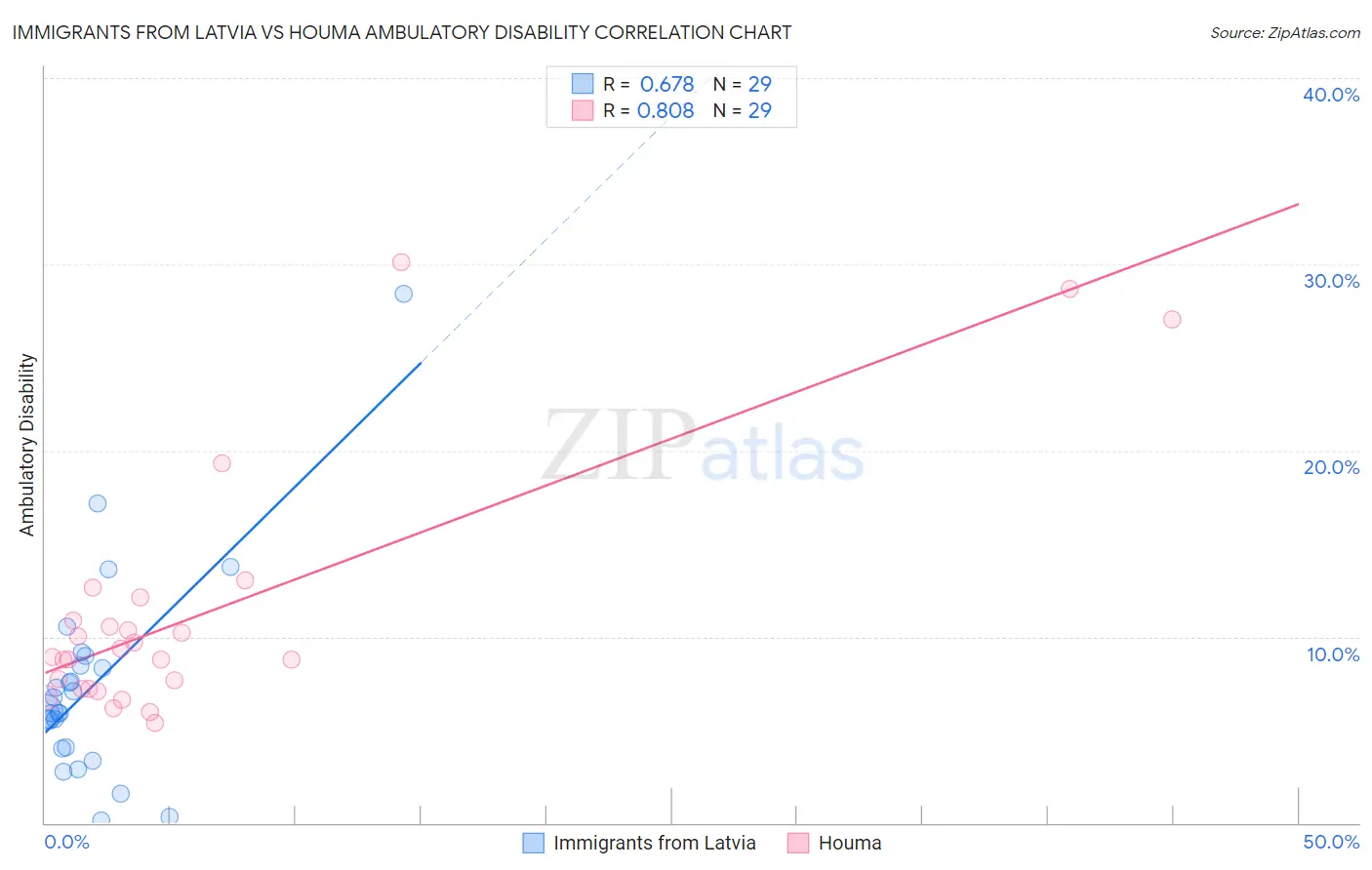 Immigrants from Latvia vs Houma Ambulatory Disability