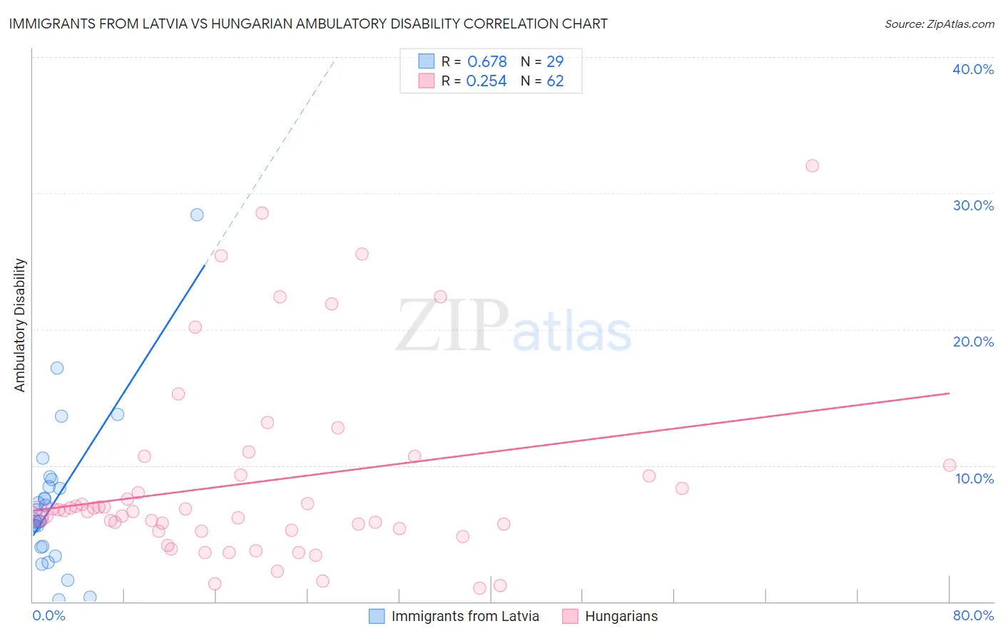 Immigrants from Latvia vs Hungarian Ambulatory Disability