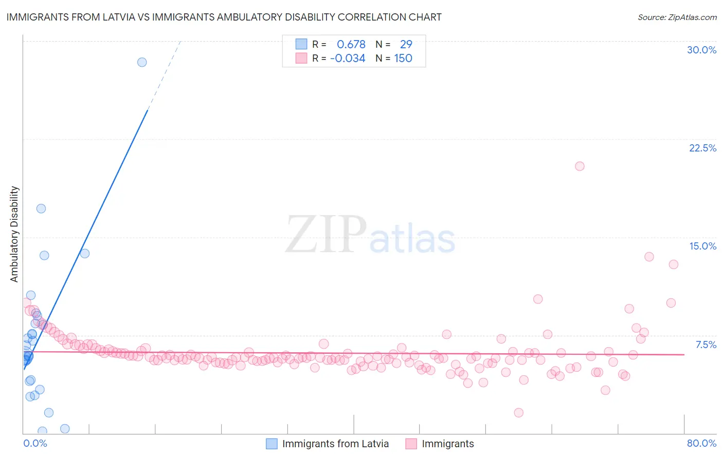 Immigrants from Latvia vs Immigrants Ambulatory Disability