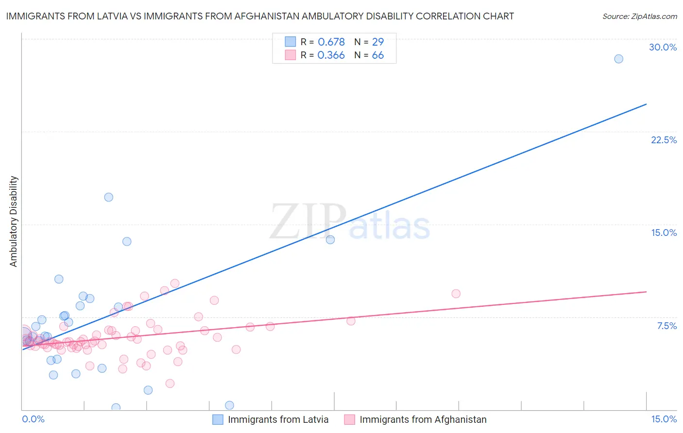 Immigrants from Latvia vs Immigrants from Afghanistan Ambulatory Disability