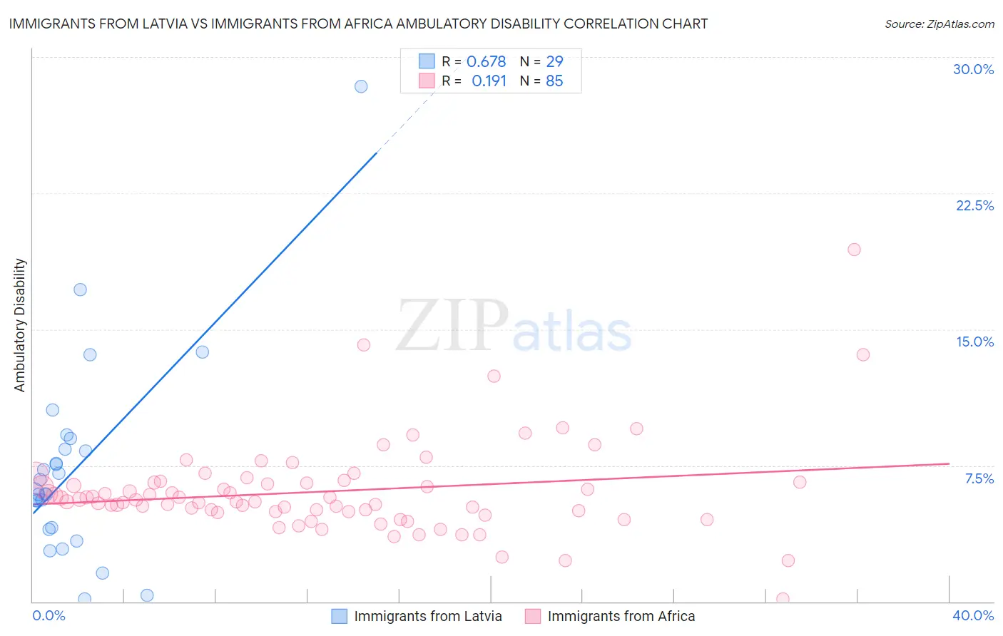 Immigrants from Latvia vs Immigrants from Africa Ambulatory Disability
