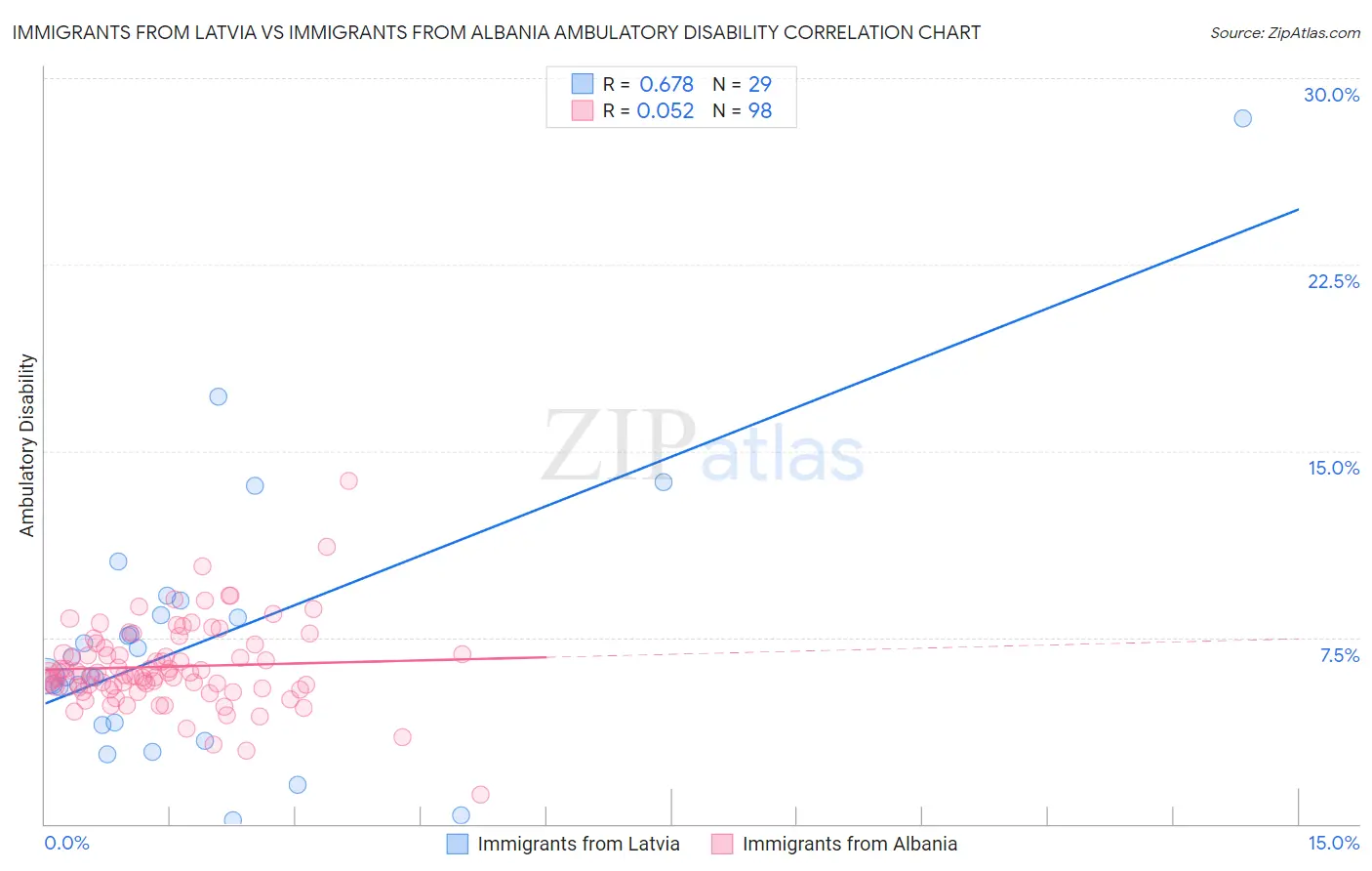 Immigrants from Latvia vs Immigrants from Albania Ambulatory Disability