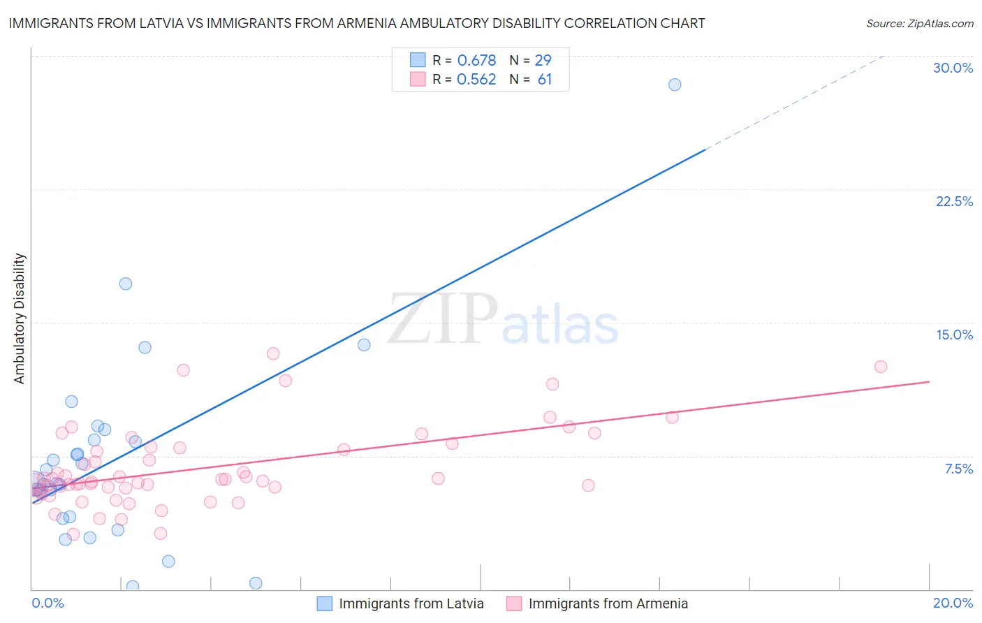 Immigrants from Latvia vs Immigrants from Armenia Ambulatory Disability