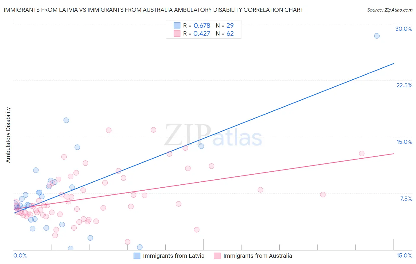 Immigrants from Latvia vs Immigrants from Australia Ambulatory Disability