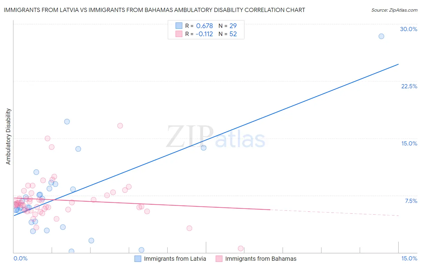 Immigrants from Latvia vs Immigrants from Bahamas Ambulatory Disability