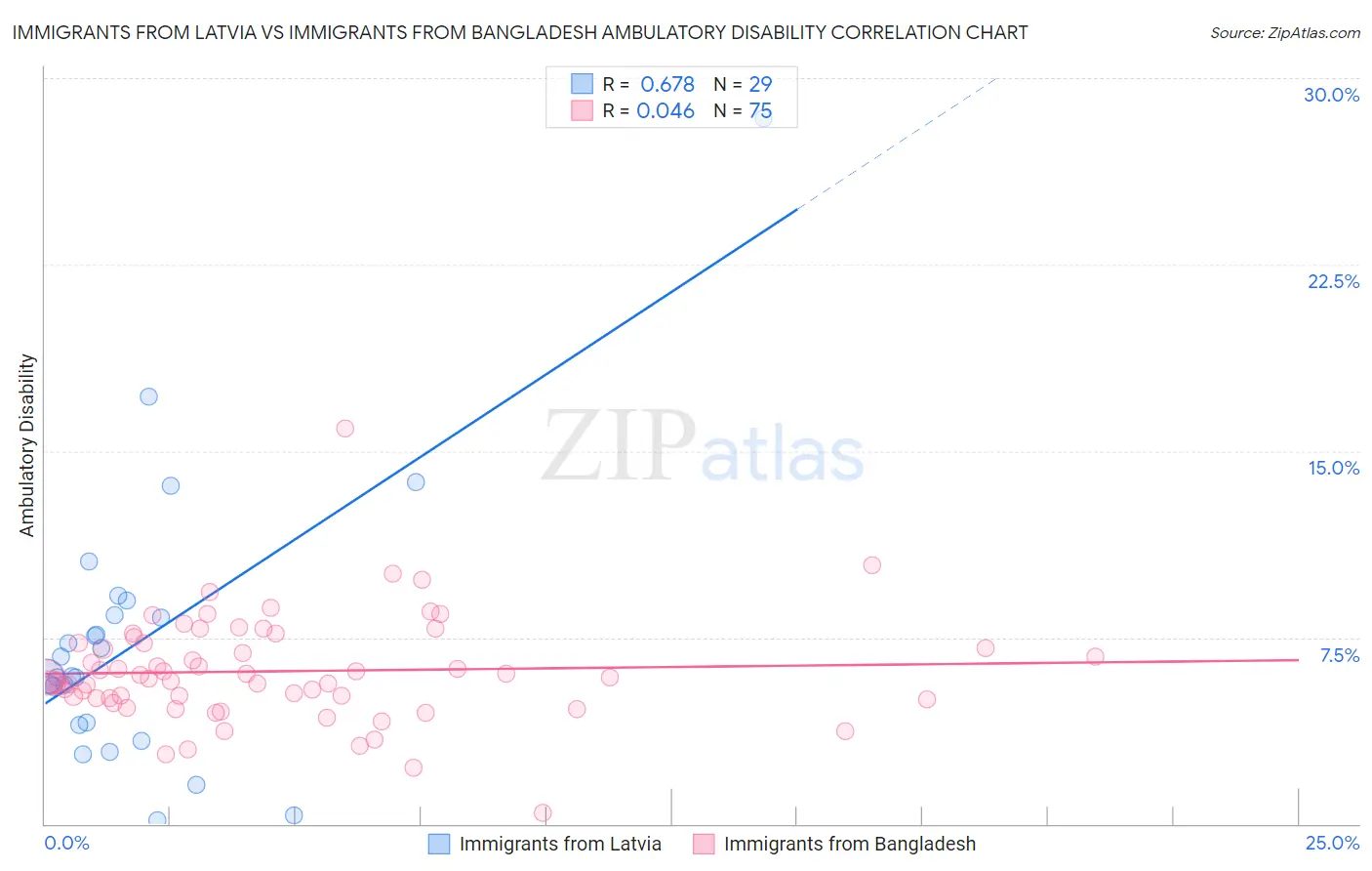 Immigrants from Latvia vs Immigrants from Bangladesh Ambulatory Disability