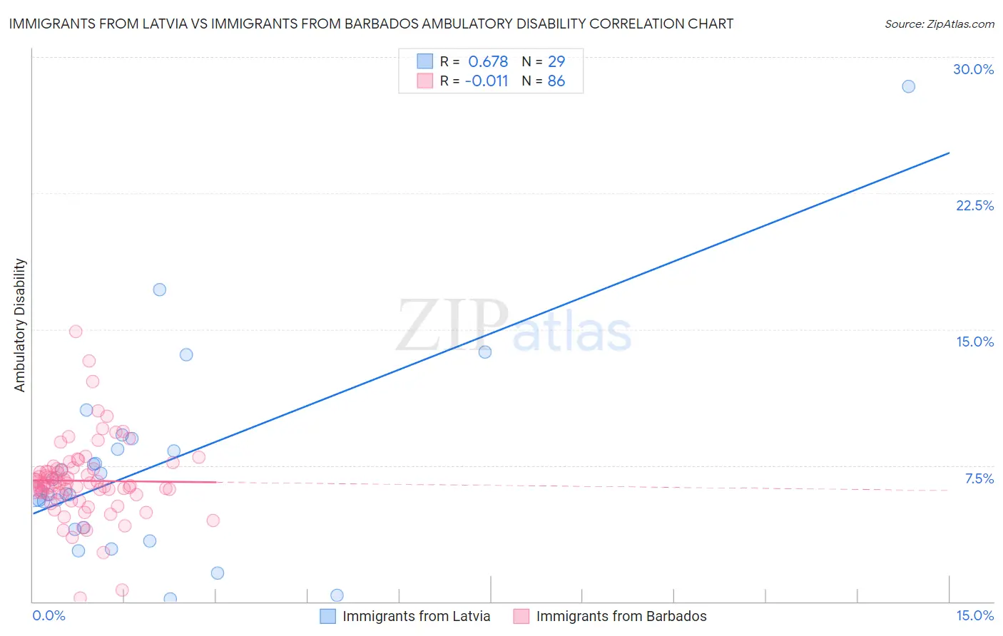 Immigrants from Latvia vs Immigrants from Barbados Ambulatory Disability