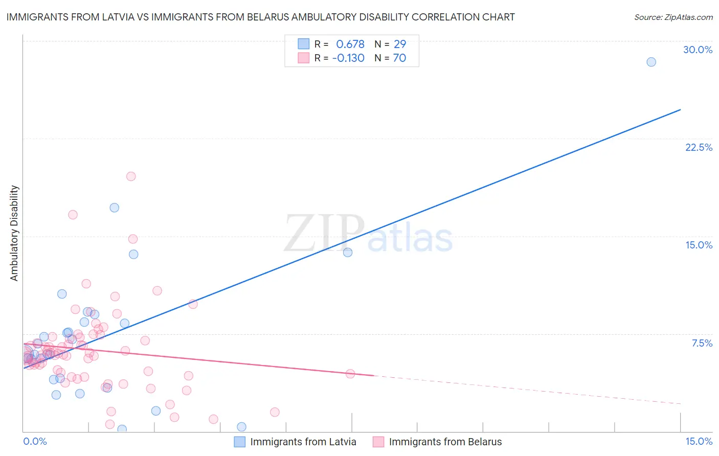 Immigrants from Latvia vs Immigrants from Belarus Ambulatory Disability