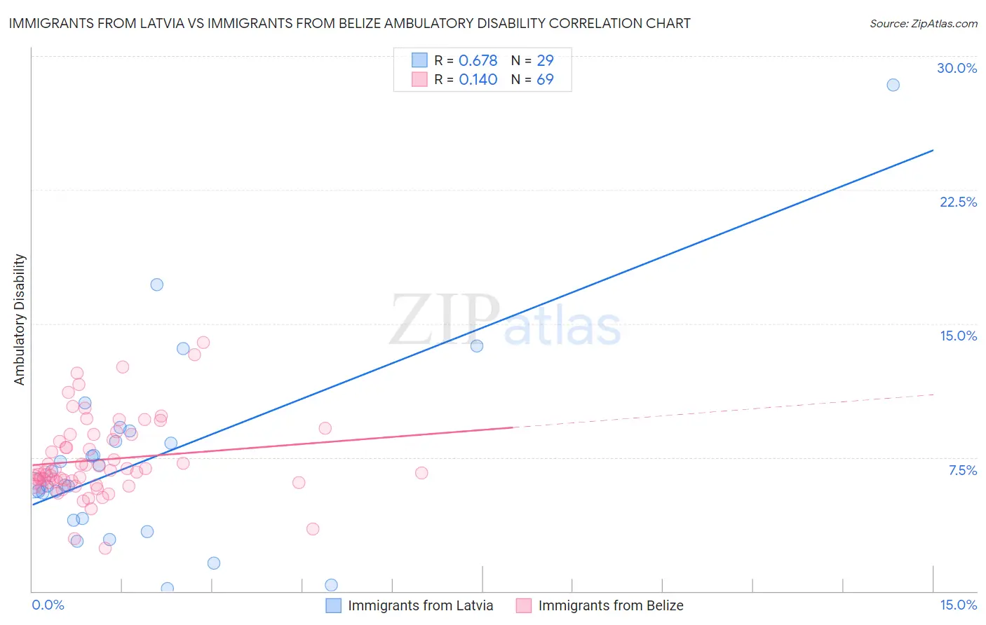 Immigrants from Latvia vs Immigrants from Belize Ambulatory Disability