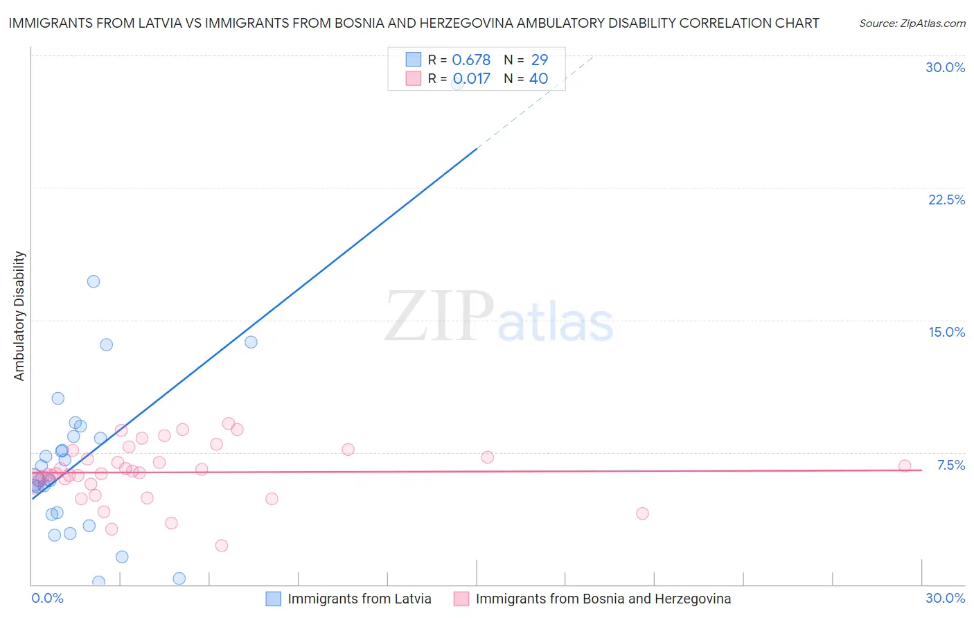 Immigrants from Latvia vs Immigrants from Bosnia and Herzegovina Ambulatory Disability